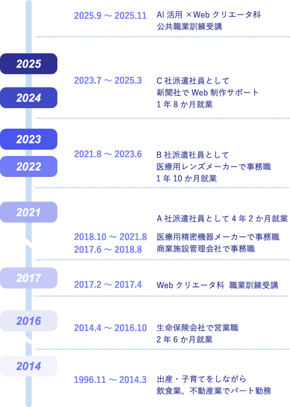年表